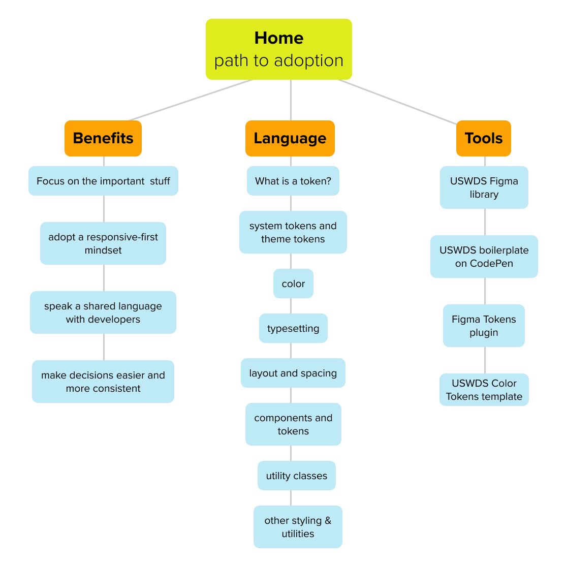 site map of the design token guide