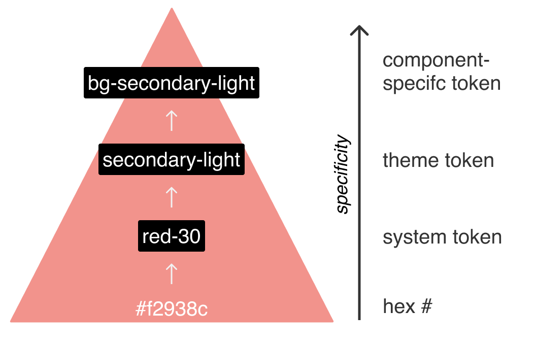 Infographic showing a pyramid that represents the specificity of a color token from a hex code to a component-specific component.