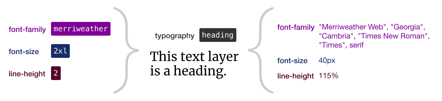 Infographic depicting the three tokens that make up a typography token