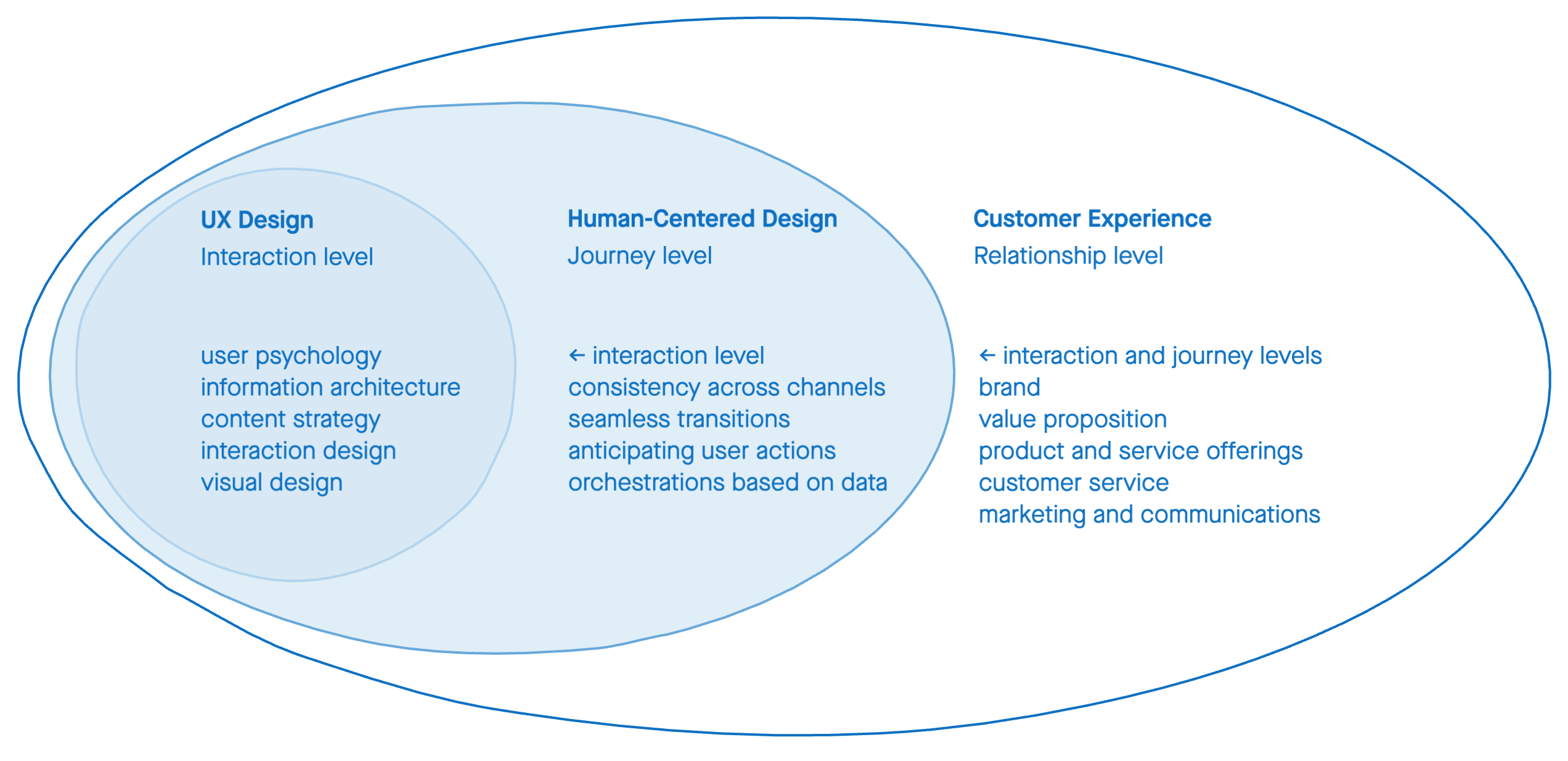 ux-design-practice-charter